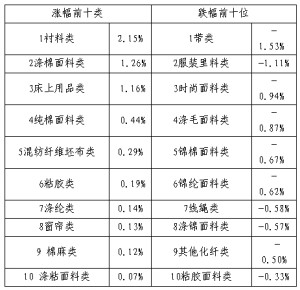 �Ј�(ch��ng)����ž��r(ji��)��ָ��΢��