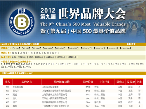 2012��Pʢ�Ҽ�Ʒ�ƃr(ji��)ֵ�S��27.12�|Ԫ